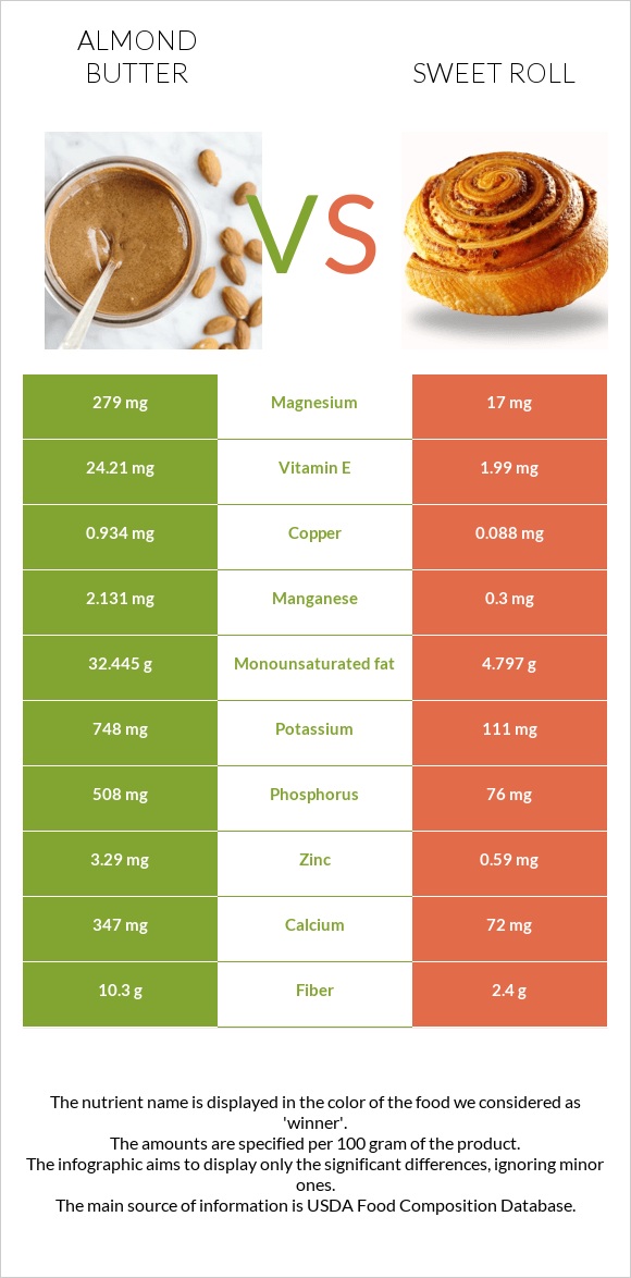 Almond butter vs Sweet roll infographic