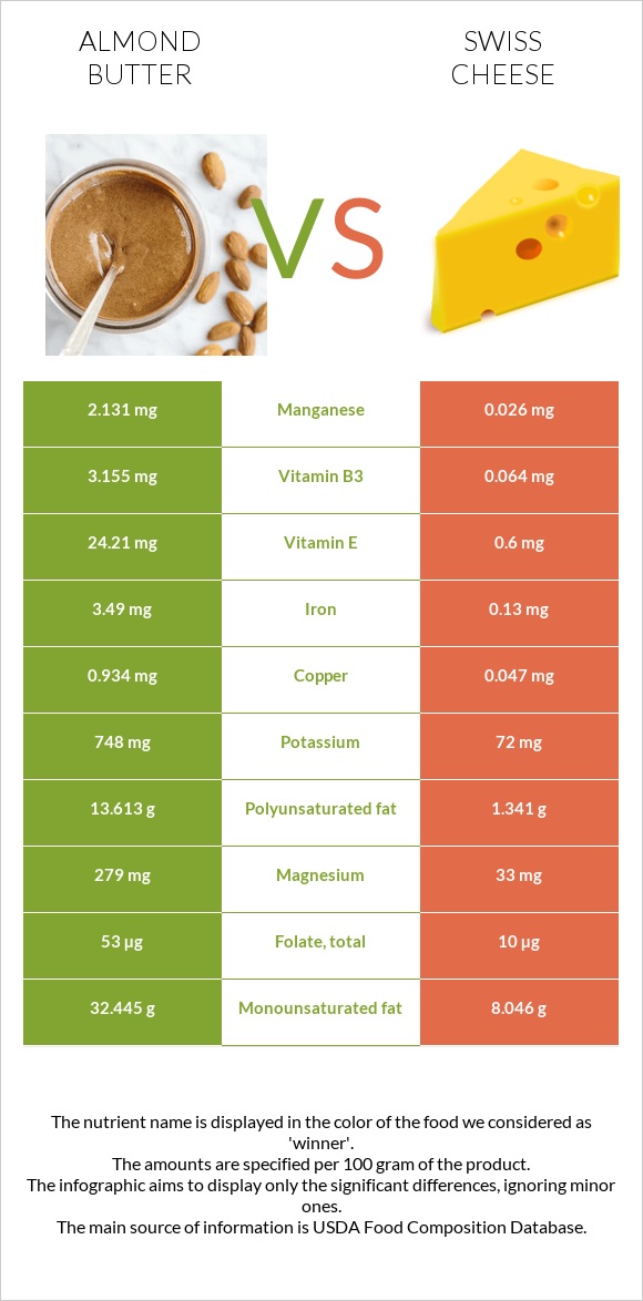 Almond butter vs Swiss cheese infographic