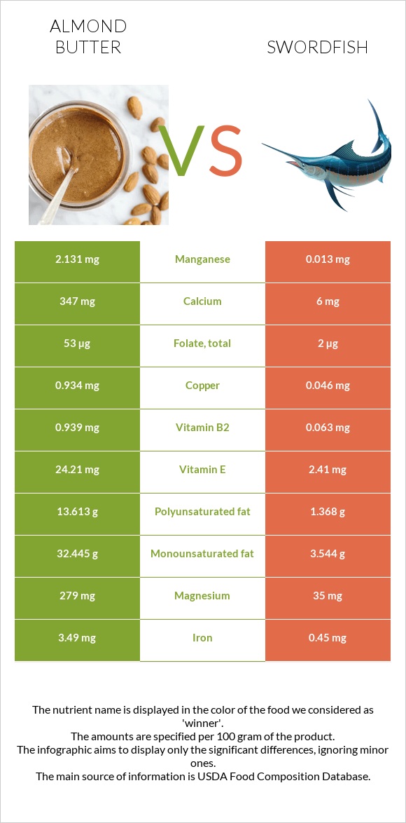 Almond butter vs Swordfish infographic