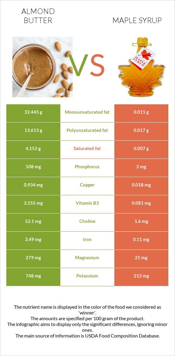 Almond butter vs Maple syrup infographic