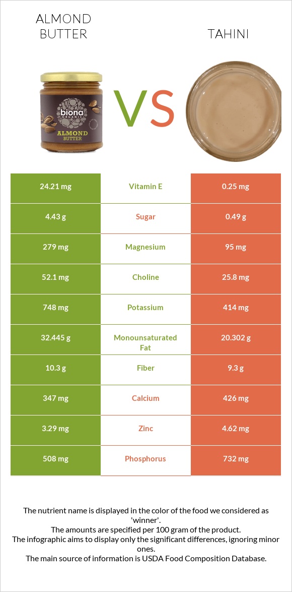 Almond butter vs Tahini infographic