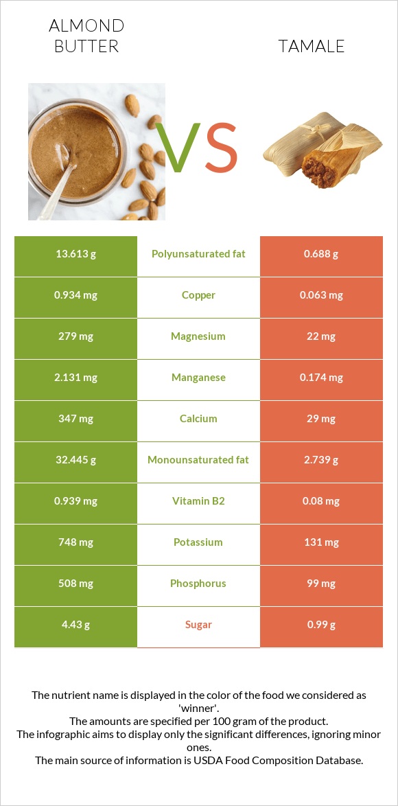 Almond butter vs Tamale infographic