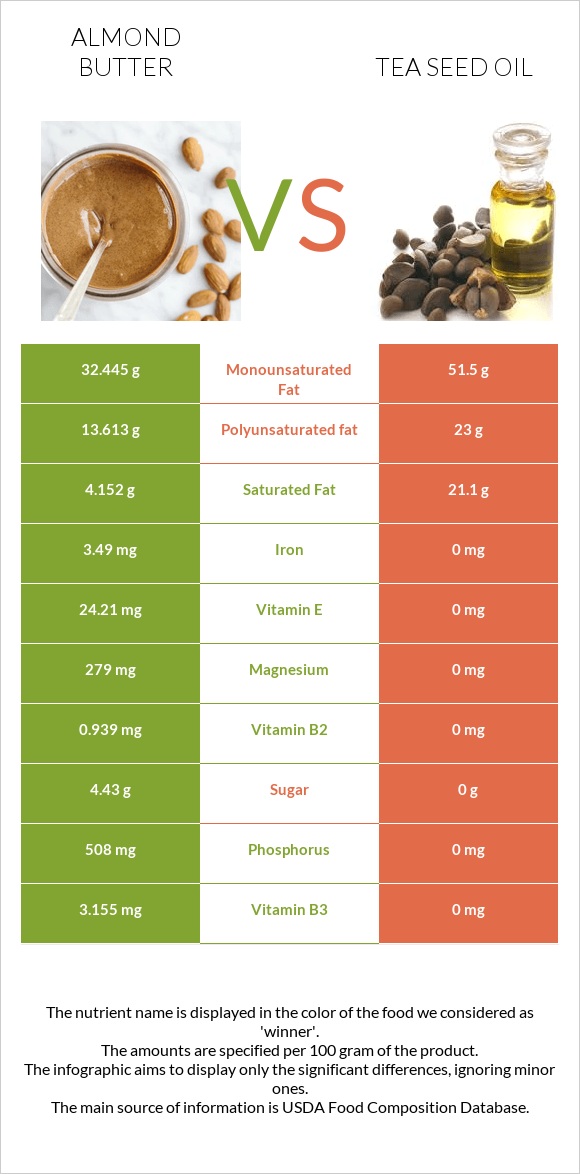 Նուշի յուղ vs Թեյի սերմի ձեթ infographic