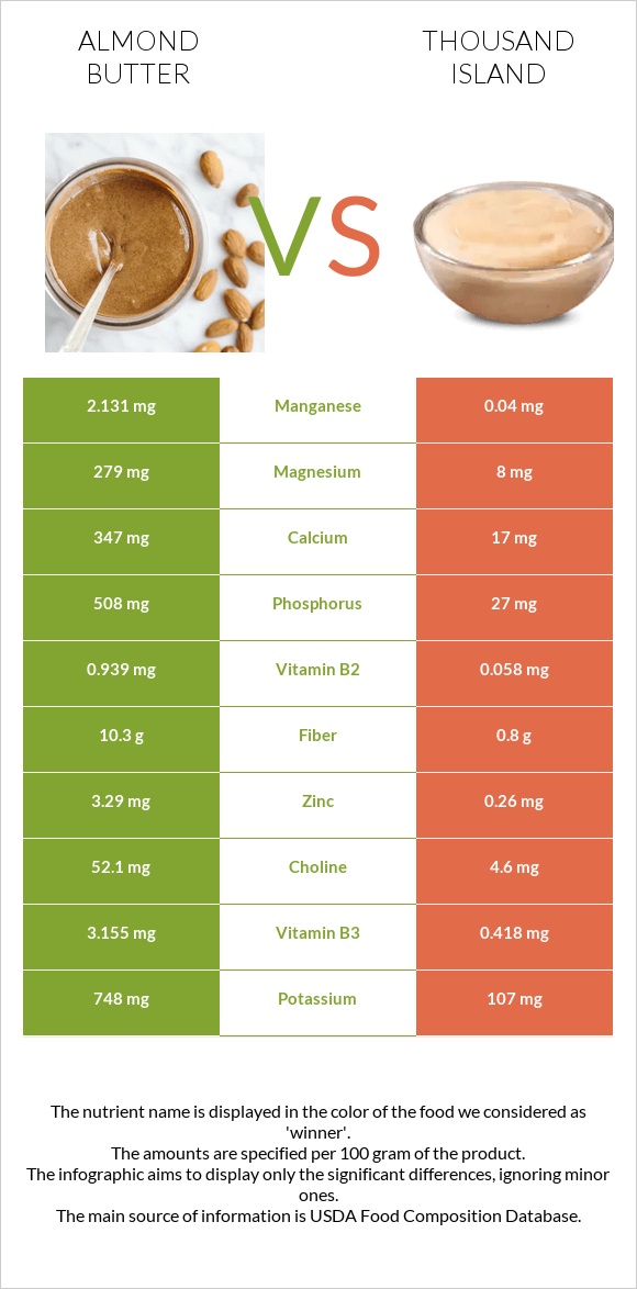 Almond butter vs Thousand island infographic