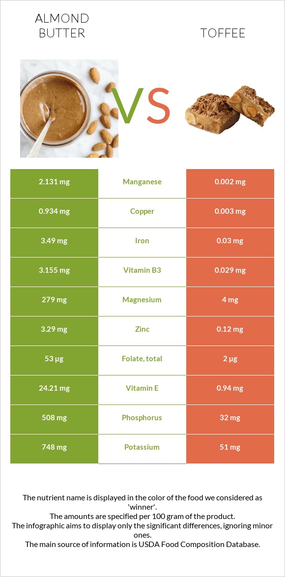 Almond butter vs Toffee infographic