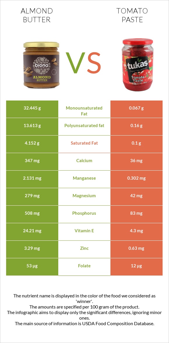 Նուշի յուղ vs Տոմատի մածուկ infographic