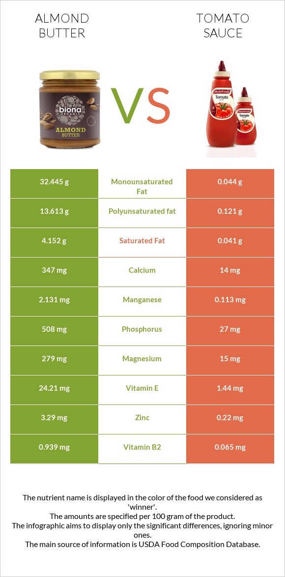 Almond butter vs Tomato sauce infographic