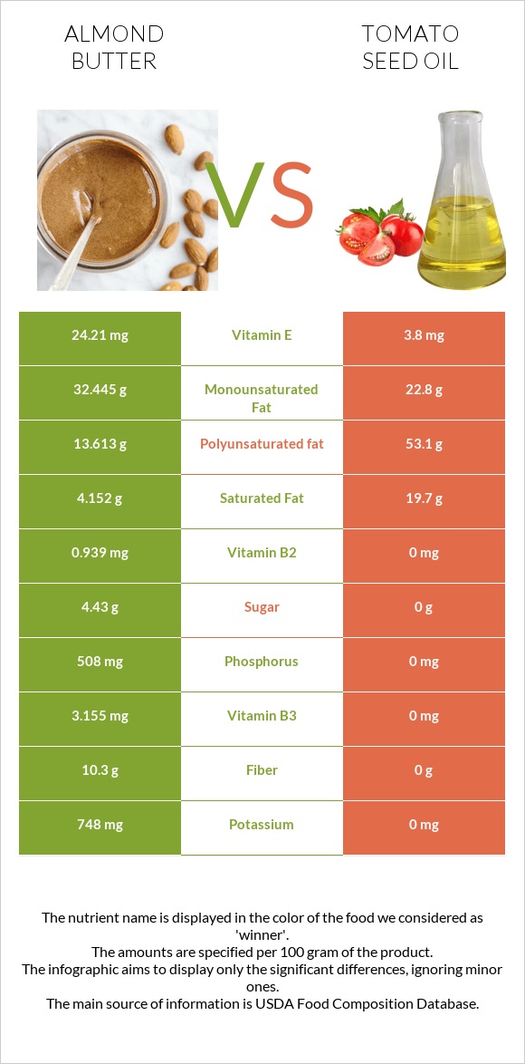 Նուշի յուղ vs Տոմատի սերմի ձեթ infographic