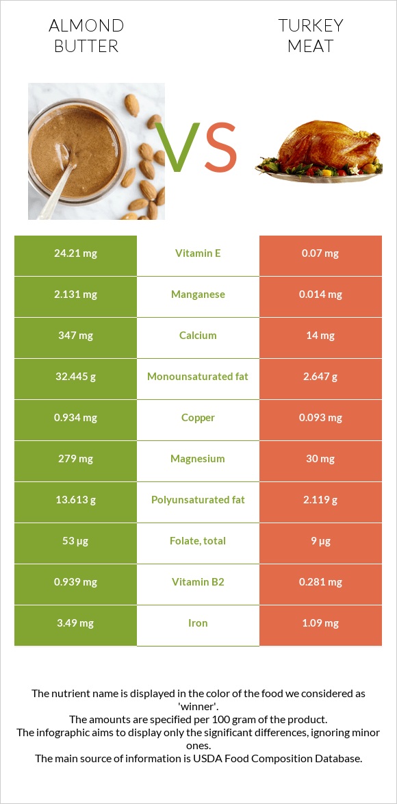 Almond butter vs Turkey meat infographic