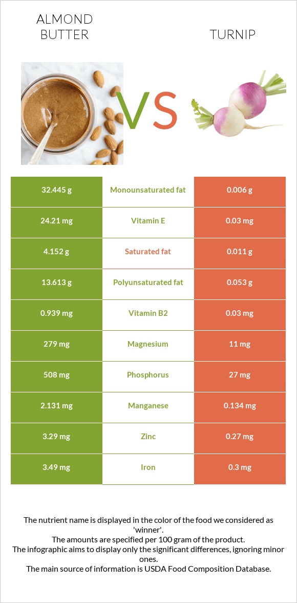 Նուշի յուղ vs Շաղգամ infographic