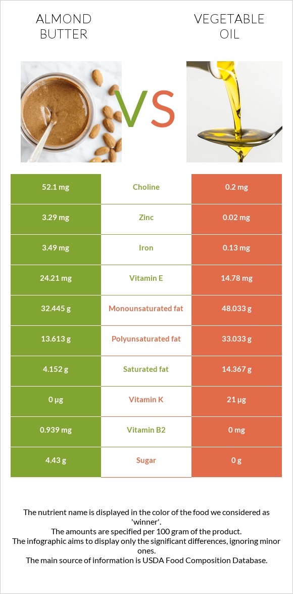 Almond butter vs Vegetable oil infographic