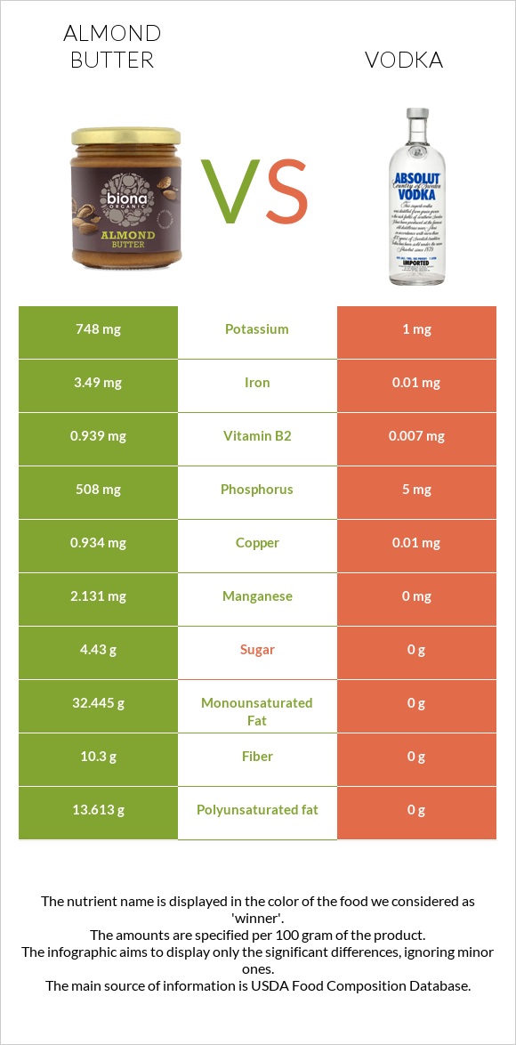 Almond butter vs Vodka infographic