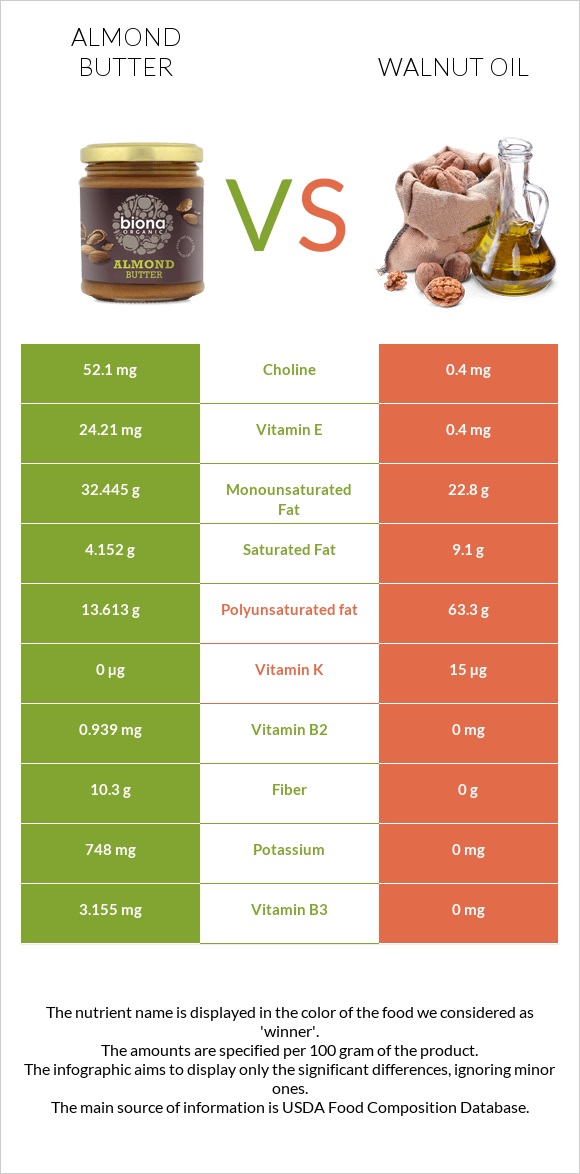 Almond butter vs Walnut oil infographic
