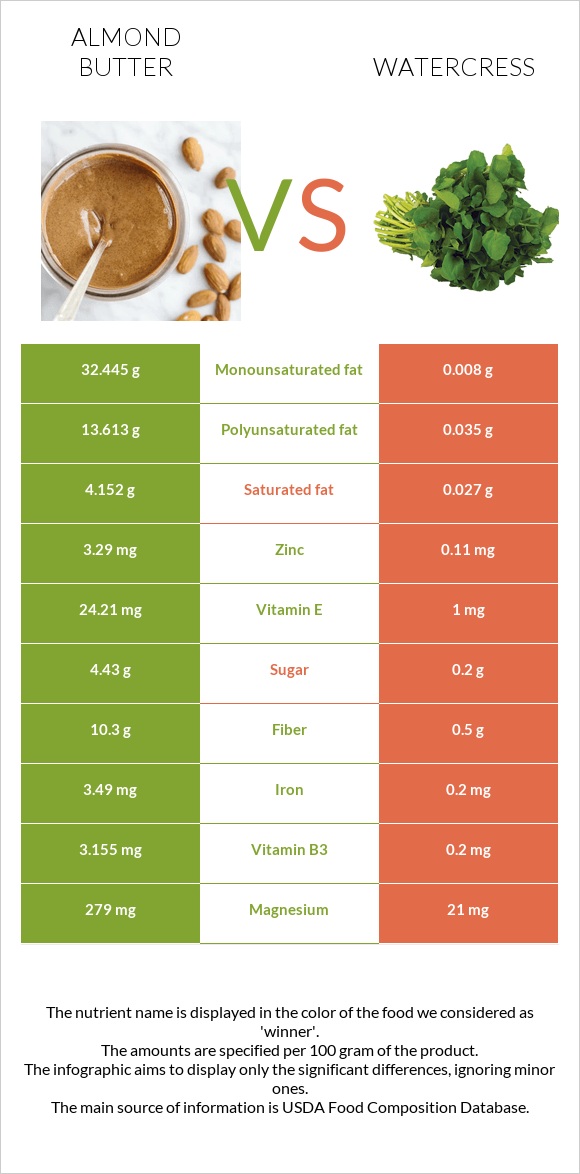 Almond butter vs Watercress infographic