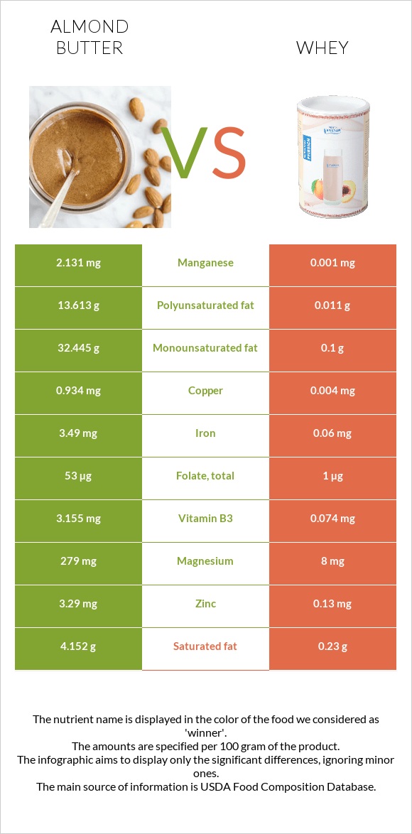 Almond butter vs Whey infographic