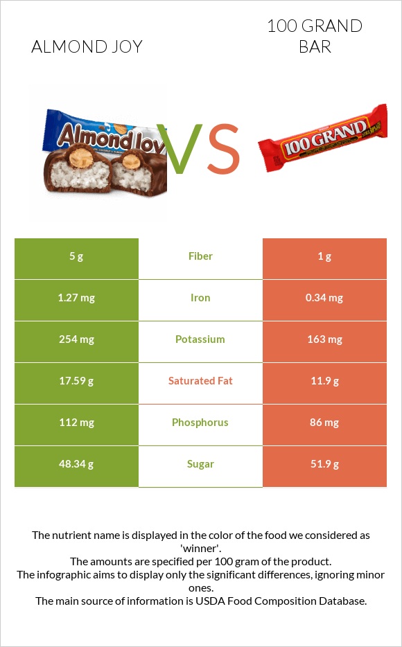Almond joy vs 100 grand bar infographic
