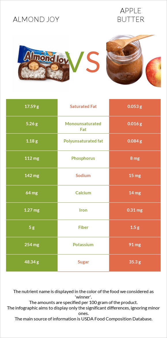 Almond joy vs Apple butter infographic