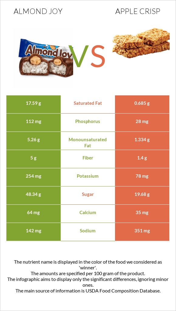 Almond joy vs Apple crisp infographic