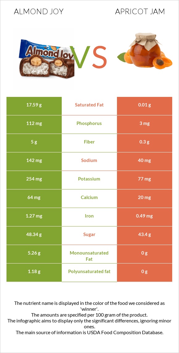 Almond joy vs Apricot jam infographic