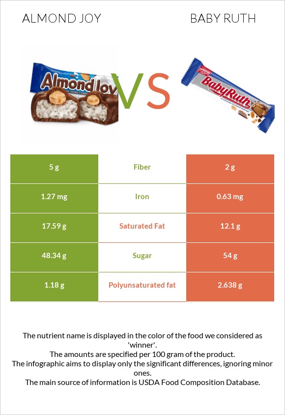 Almond joy vs Baby ruth infographic