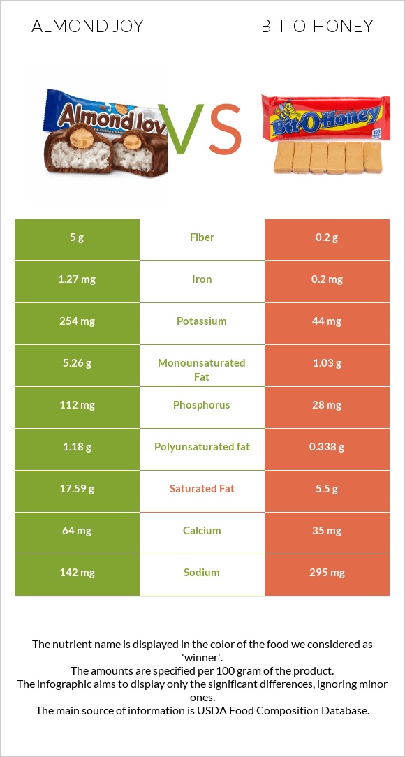 Almond joy vs Bit-o-honey infographic