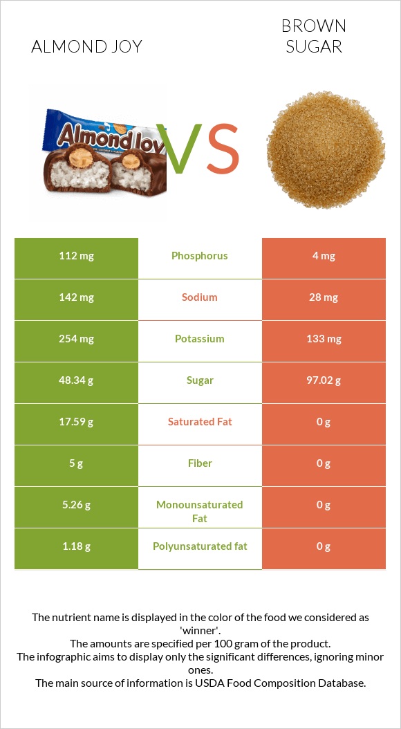 Almond joy vs Շագանակագույն շաքար infographic