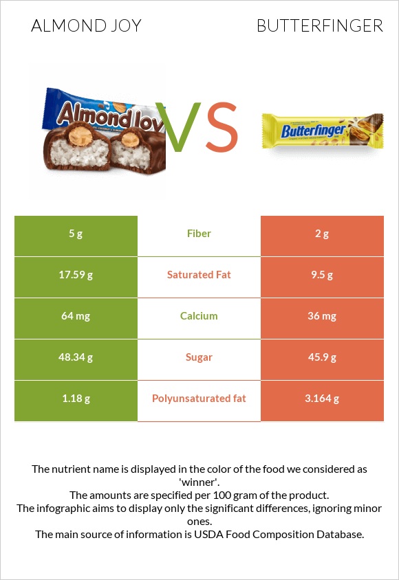 Almond joy vs Butterfinger infographic
