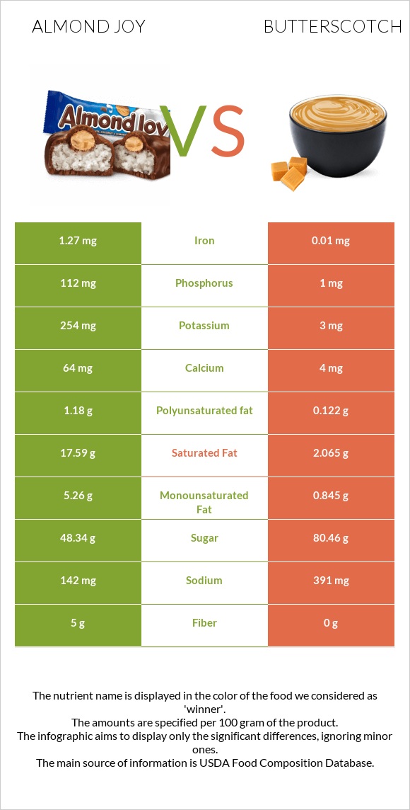 Almond joy vs Butterscotch infographic