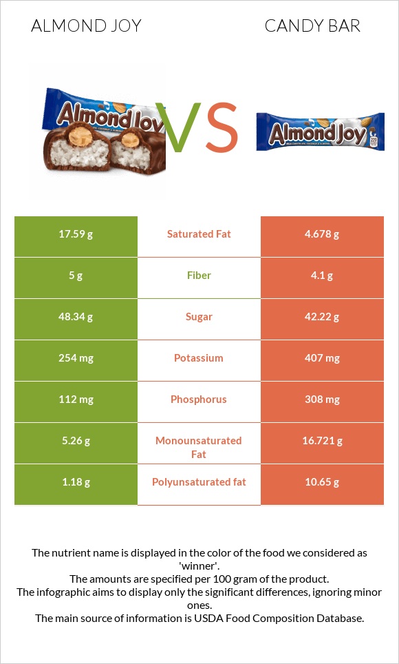 Almond joy vs Candy bar infographic