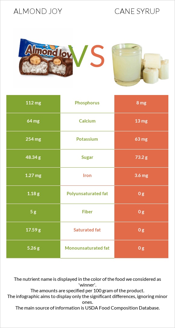 Almond joy vs Եղեգի օշարակ infographic