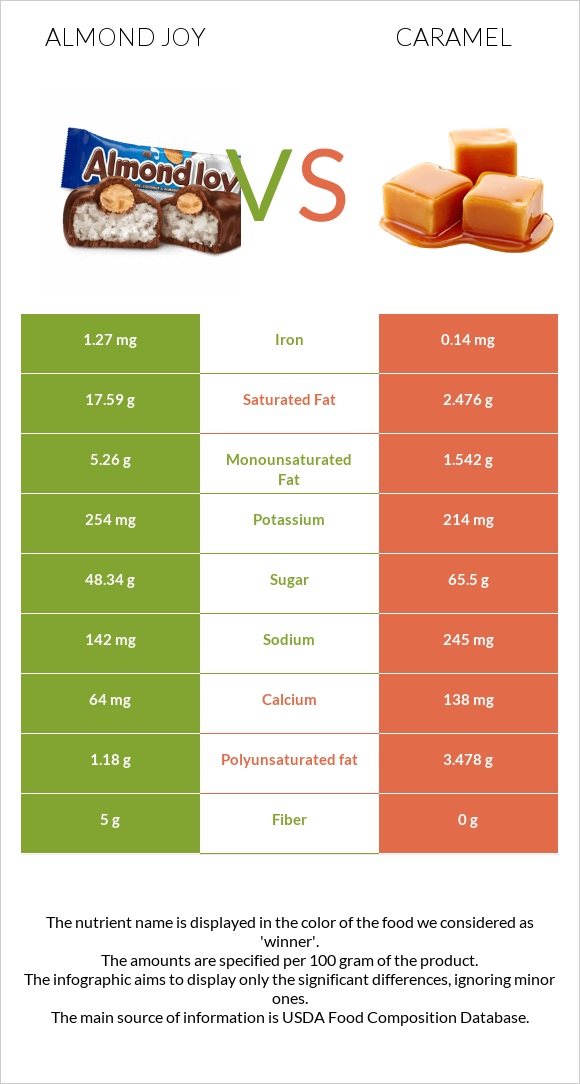 Almond joy vs Կարամել infographic