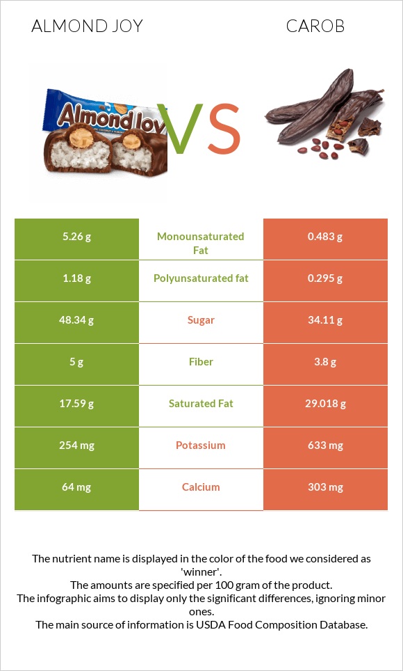 Almond joy vs Carob infographic