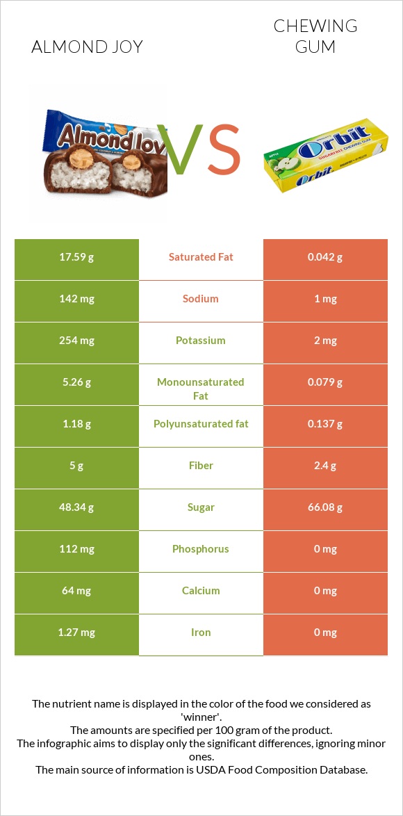 Almond joy vs Chewing gum infographic