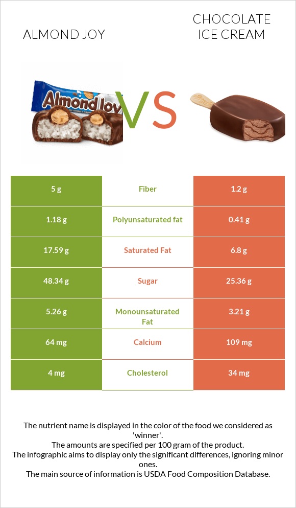 Almond joy vs Շոկոլադե պաղպաղակ infographic