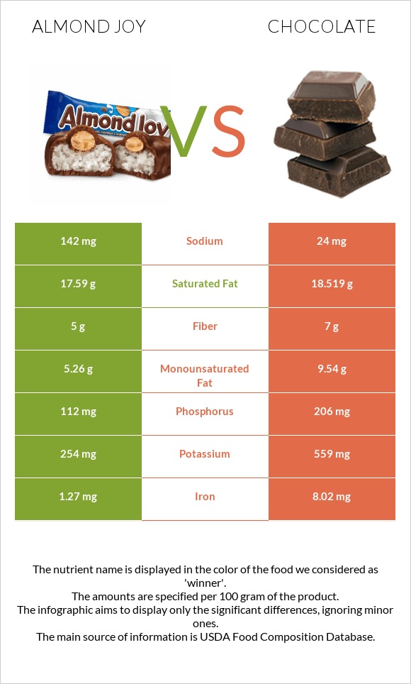 Almond joy vs Շոկոլադ infographic