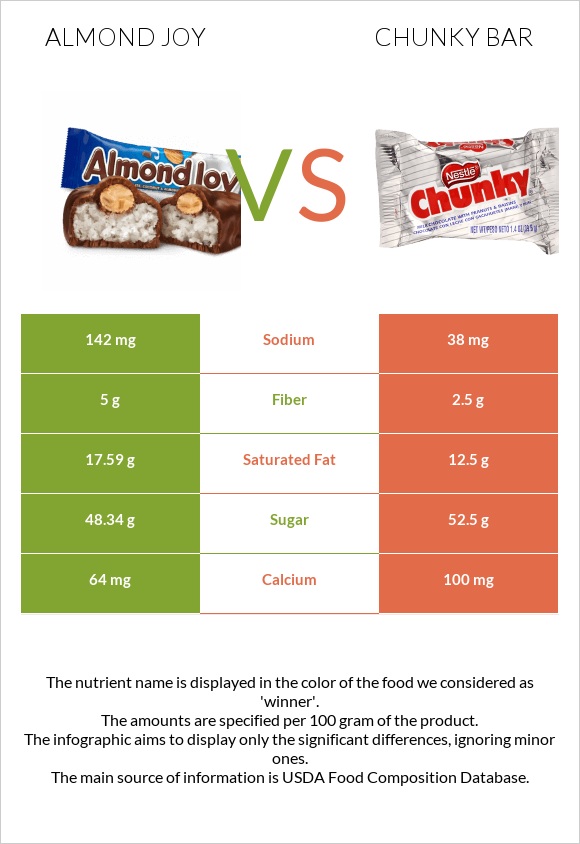 Almond joy vs Chunky bar infographic