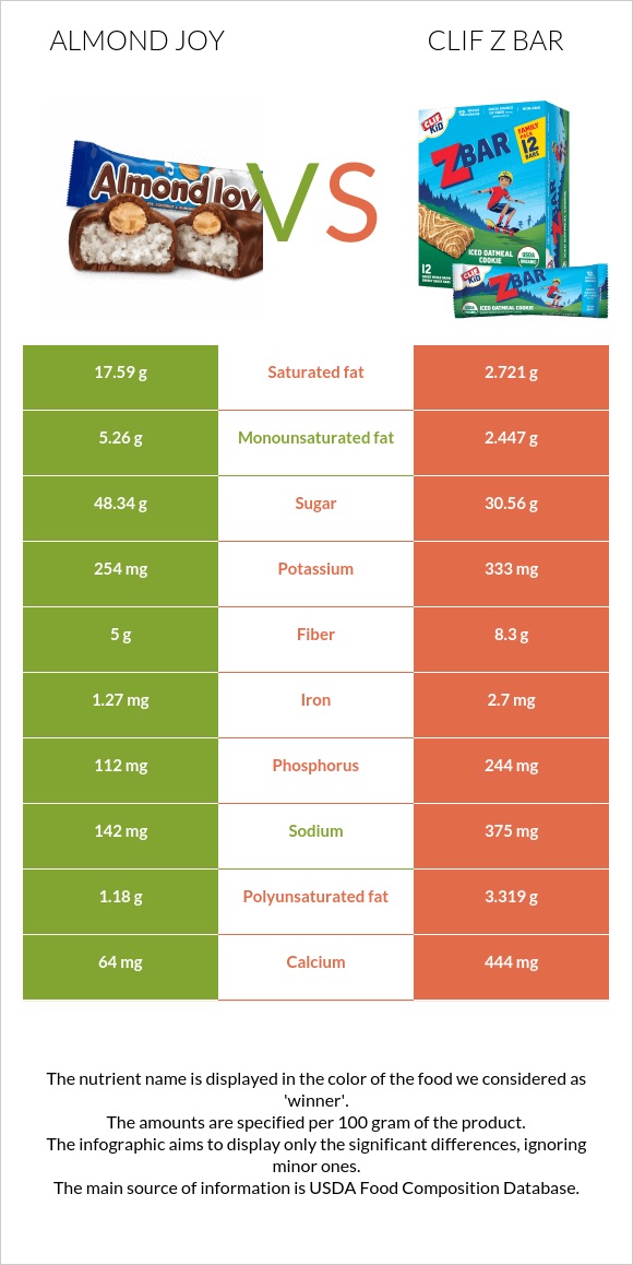 Almond joy vs Clif Z bar infographic