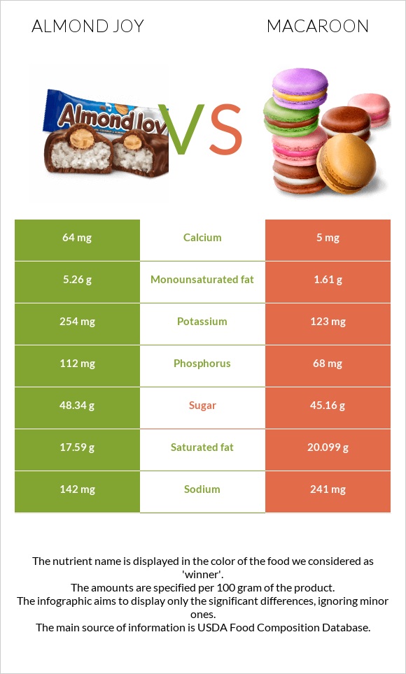 Almond joy vs Նշով թխվածք infographic