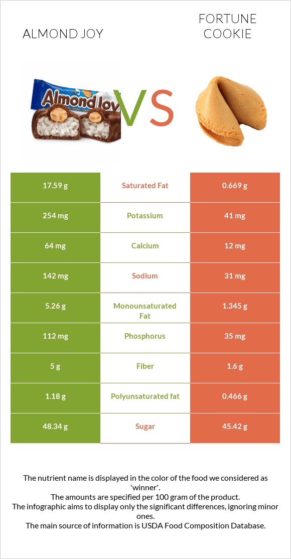 Almond joy vs Fortune cookie infographic