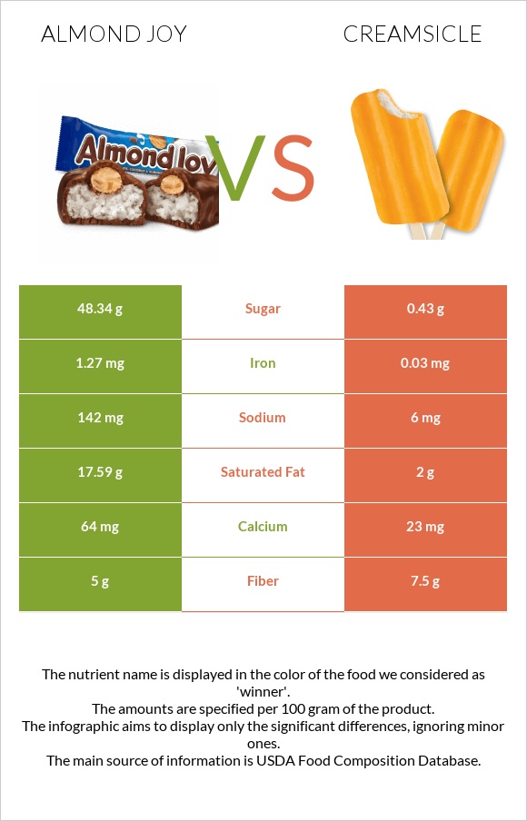 Almond joy vs Creamsicle infographic