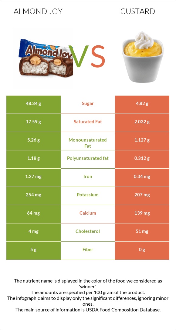 Almond joy vs Custard infographic