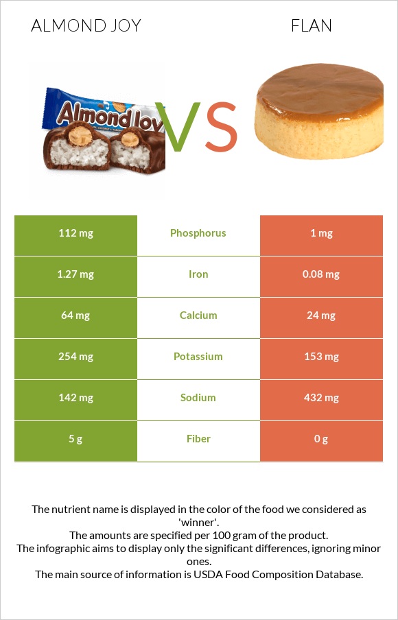 Almond joy vs Flan infographic