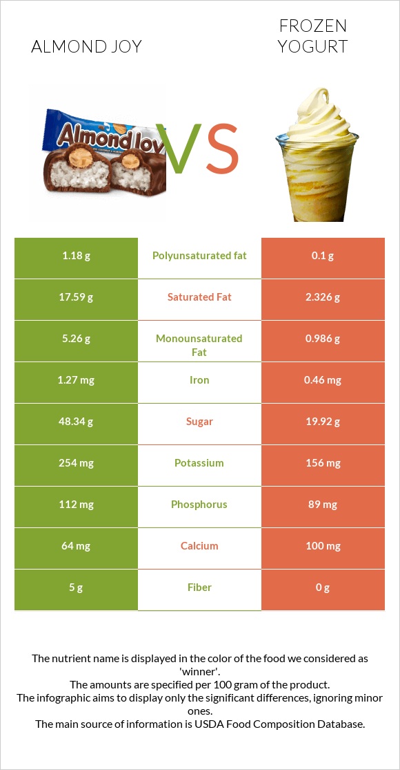 Almond joy vs Frozen yogurts, flavors other than chocolate infographic