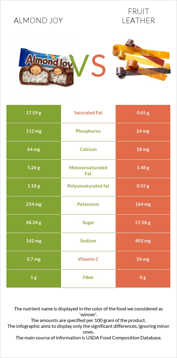 Almond joy vs Fruit leather infographic
