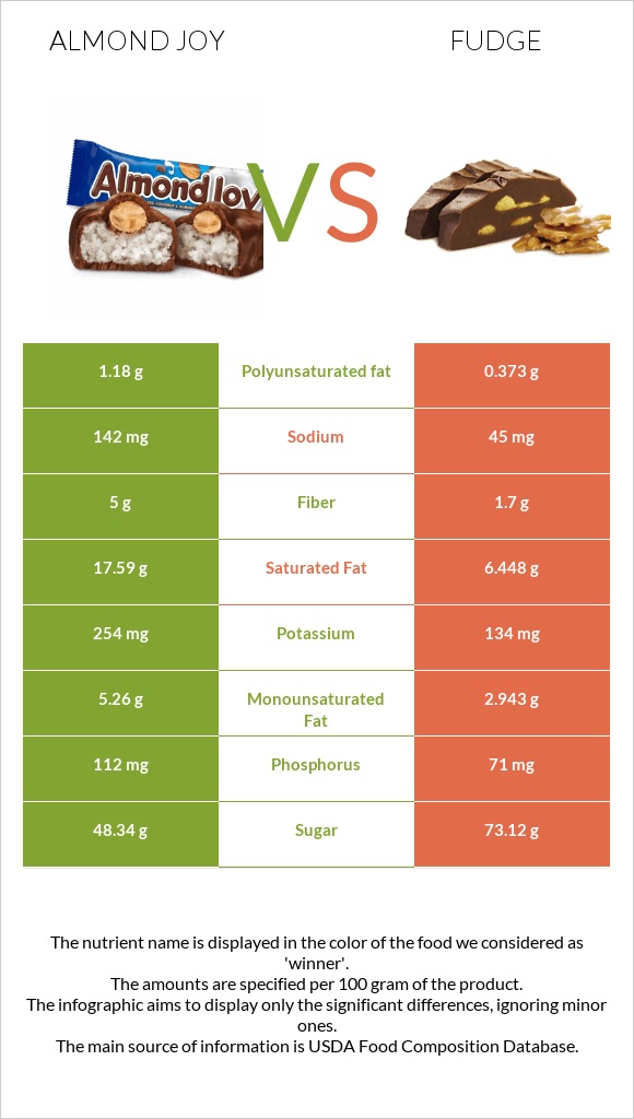 Almond joy vs Fudge infographic