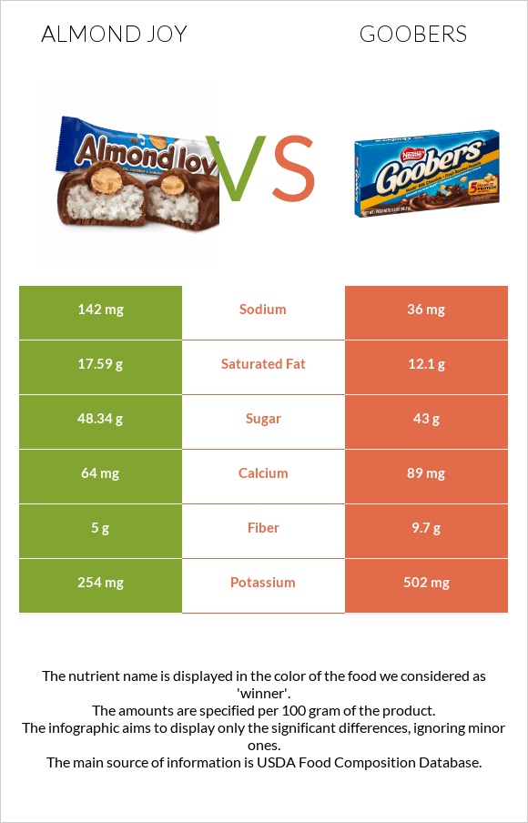 Almond joy vs Goobers infographic