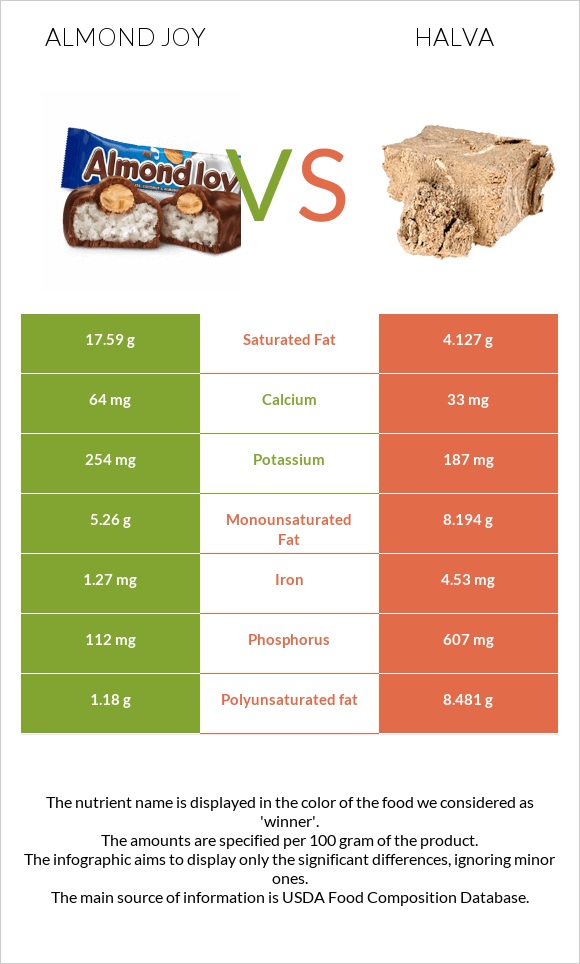 Almond joy vs Halva infographic