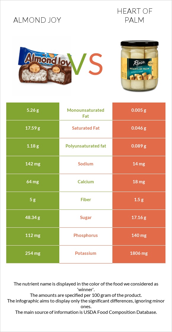 Almond joy vs Heart of palm infographic