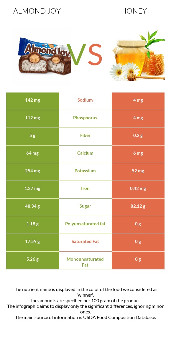Almond joy vs Մեղր infographic