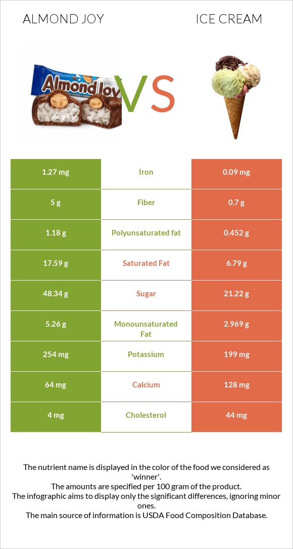 Almond joy vs Պաղպաղակ infographic